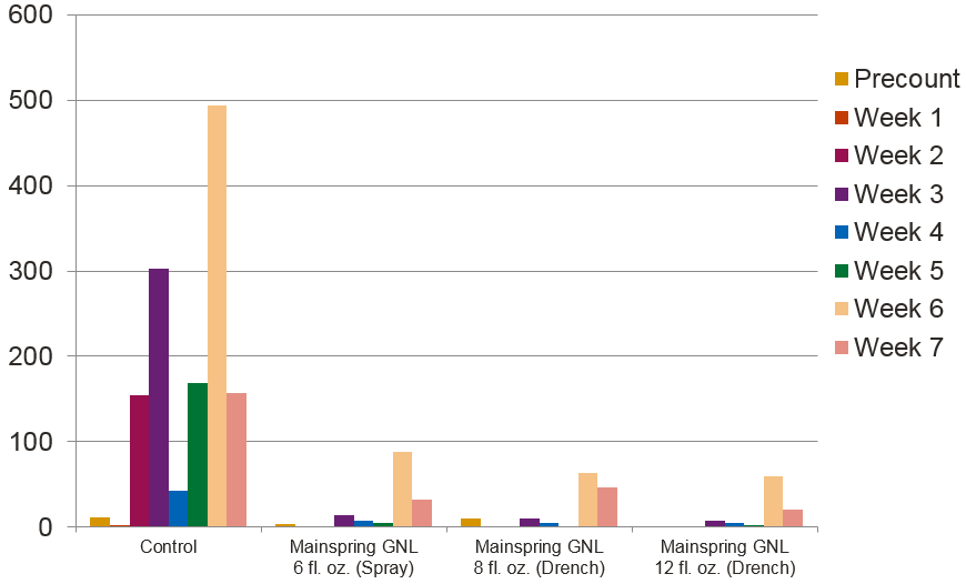 Total Number of Adult Whiteflies Per Plant